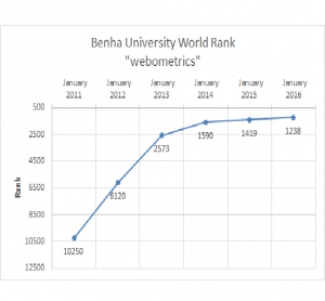 تحليل لتصنيف جامعة بنها بالتصنيف الدولي Webometrics في الفترة من يناير 2011 إلى يناير 2016